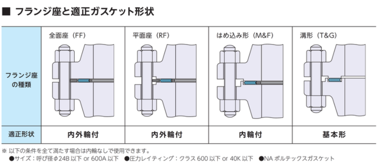 ボルテックスガスケット(うず巻型ガスケット)の選定ガイド 構造・材質